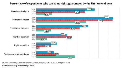 Percentage of respondents who can name rights guaranteed by the First Amendment - 2021 civics survey