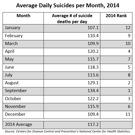 Average Daily Suicides per Month, 2014. Table 1. Average number of suicides per day in each month in 2014. Source: Centers for Disease Control and Prevention’s National Center for Health Statistics.