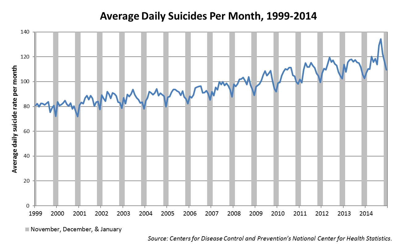 Average Daily Suicides Per Month, 1999-2014. Figure 2. Average number of suicides per day in each month from January 1999 to December 2014. Data from November, December and January are shaded. Source: Centers for Disease Control and Prevention’s National Center for Health Statistics.