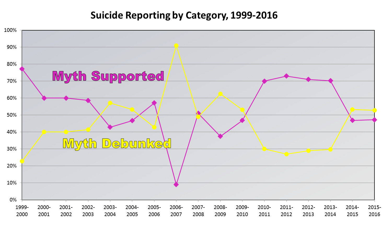 Suicide Reporting by Category, 1999-2016. Figure 1. Percentage of stories supporting the myth vs. those debunking it. Excludes stories citing both in a coincidental manner (no causal association).