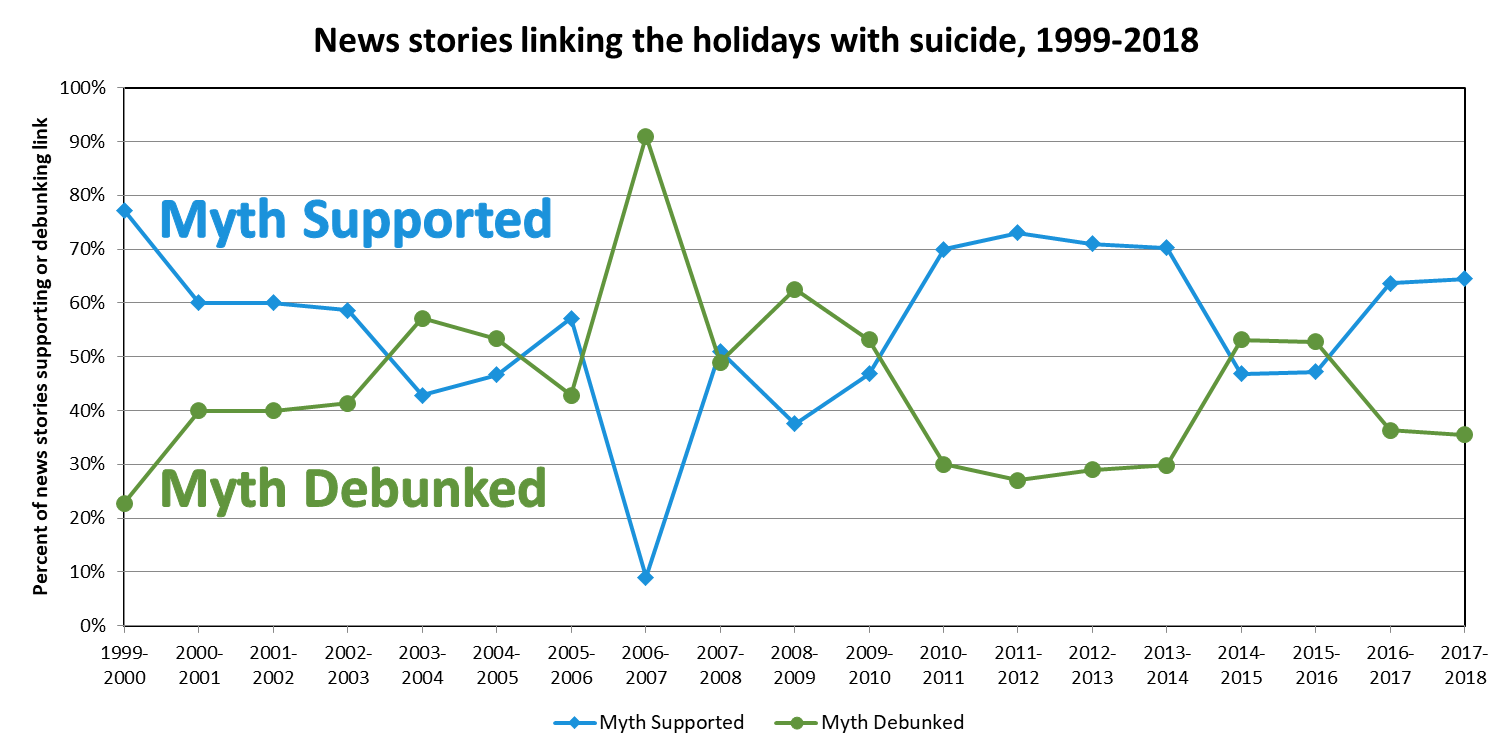 Figure 1. Percentage of stories supporting the holiday-suicide myth vs. those debunking it. Excludes stories citing both in a coincidental manner.