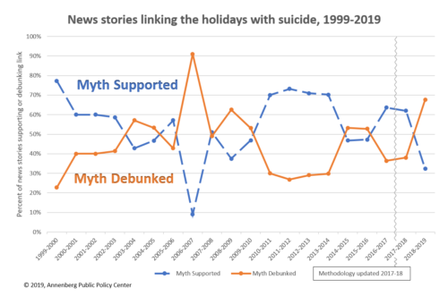 Line graph showing the number of news stories linking the holidays with suicide from 1999-2019, with 2 different lines for "Myth Supported" and "Myth Debunked." Methodology updated 2017-2018.