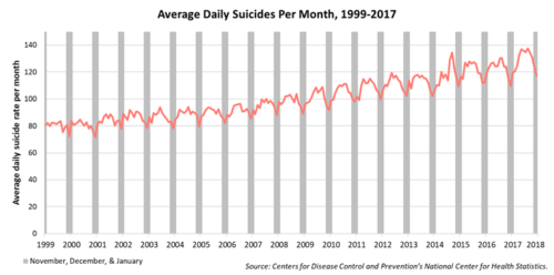 Fig. 2: Average number of suicides per day in each month from January 1999 to December 2017. Data from November, December and January are shaded.