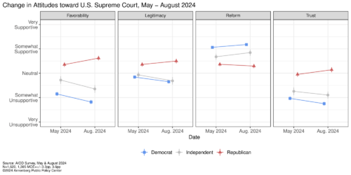 Graphic depicting changes in attitude toward the US Supreme Court. 