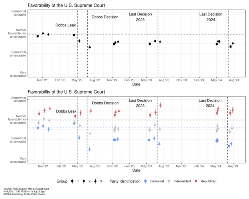 Graphic depicting favorability of the US Supreme Court relative to the Dobbs leak and decision. 