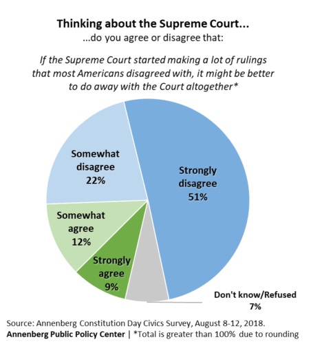 Chart showing the percent of people who agree or disagree with the statement that: "If the Supreme Court started making a lot of rulings that most Americans disagreed with, it might be better to do away with the Court altogether." 2018 Annenberg civics knowledge survey.