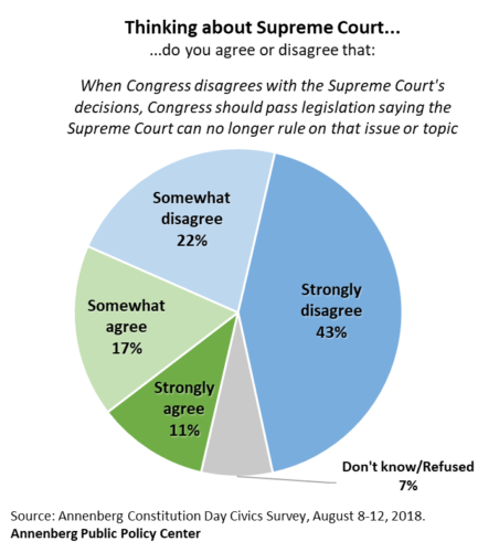 Chart showing percent of people who agree or disagree with the statement that: "When Congress disagrees with the Supreme Court’s decisions, Congress should pass legislation saying the Supreme Court can no longer rule on that issue or topic." 2018 Annenberg civics knowledge survey.