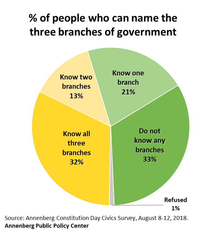 Chart showing percent of people who can name the 3 branches of government. 2018 Annenberg civics knowledge survey.