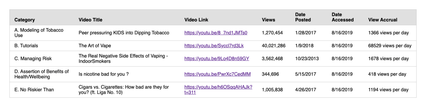 Results of searches for misleading tobacco content on YouTube in 2019.