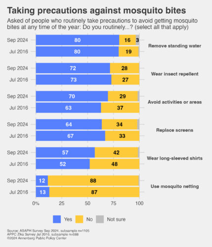 Graphic showing findings on how many take precautions against mosquito bites