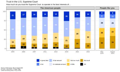 Graphic depicting declining trust in the Supreme Court. 