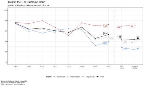 Graphic depicting declining trust in the US Supreme Court since 2005.