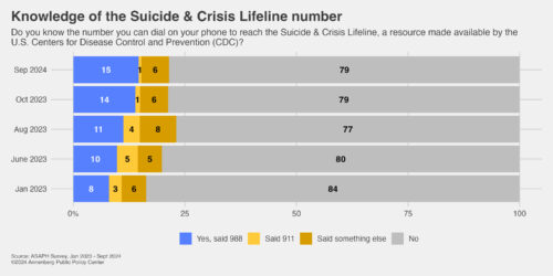 Graphic depicting knowledge of suicide and crisis lifeline number. 