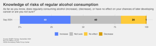 Graphic depicting knowledge of risks of alcohol consumption.