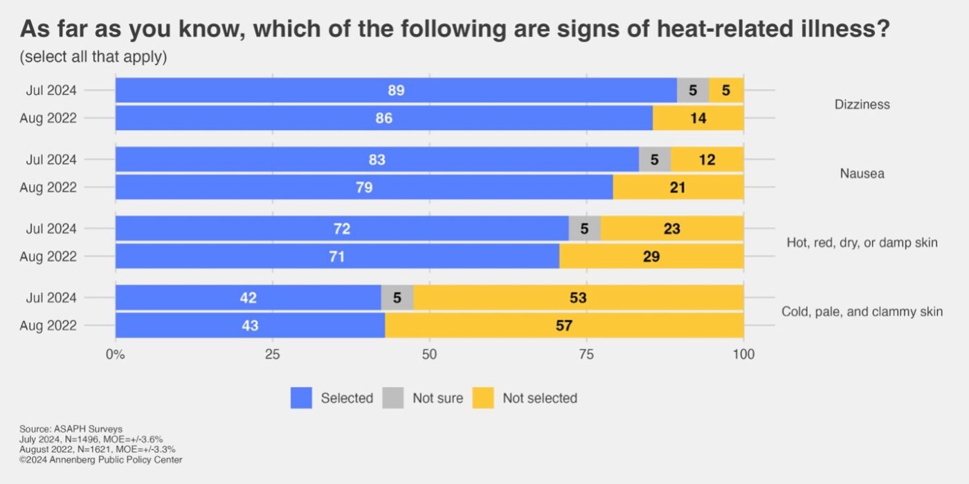 Graphic showing respondents' knowledge of symptoms of heat related illness in extreme heat.