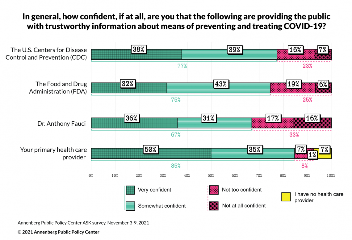 Bar graph showing responses to the question: "In general, how confident, if at all, are you that the following are providing the public with trustworthy information about means of preventing and treating COVID-19?"