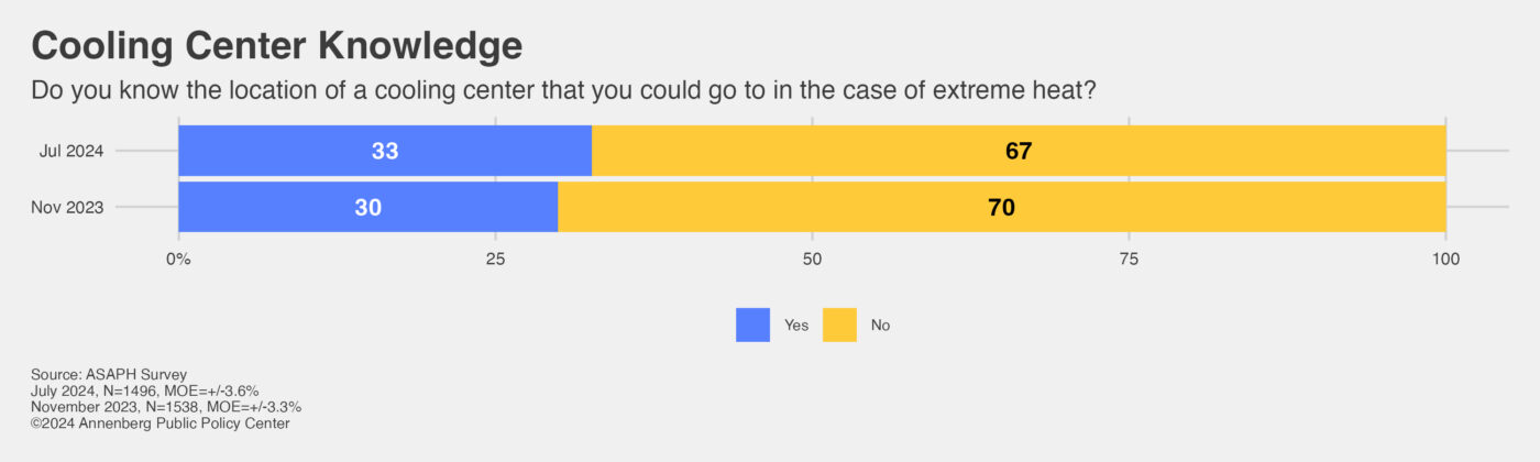 Graphic showing respondent's knowledge of where their cooling station is in cases of extreme heat.