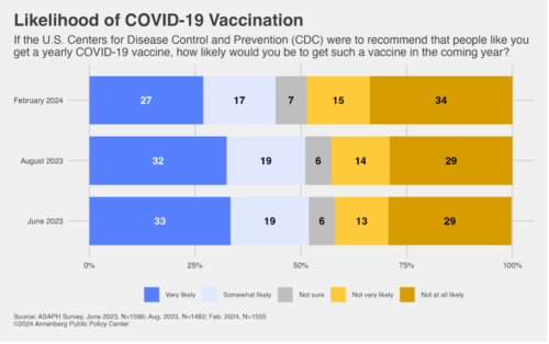 Graphic showing likelihood of COVID-19 vaccination since 2023. 