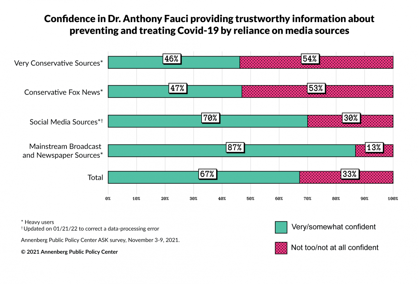 Bar graph showing confidence in Dr. Anthony Fauci providing trustworthy information about preventing and treating Covid-19, by reliance on media sources.