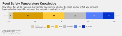 Figure depicting how often survey respondents use a food thermometer to determine food temperature when cooking.