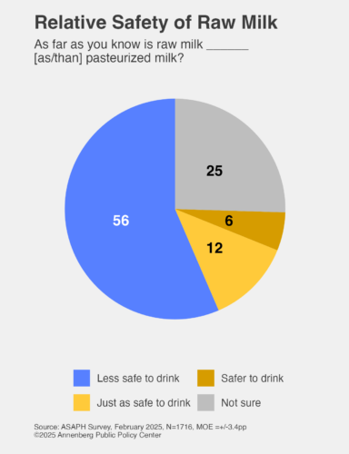 Graphic depicting respondents' knowledge about safety of raw milk consumption relative to that of pasteurized milk.