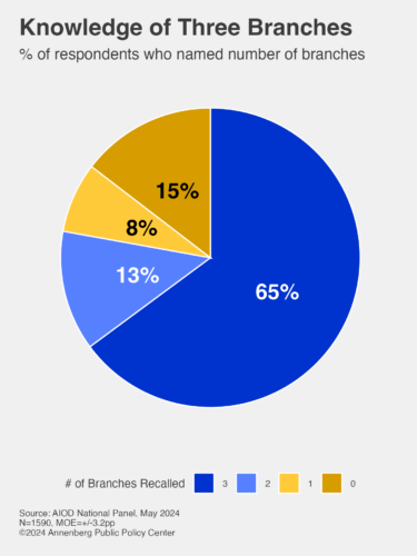 Figure depicting respondents' knowledge of the three branches of government from the APPC Constitution Day Survey. 