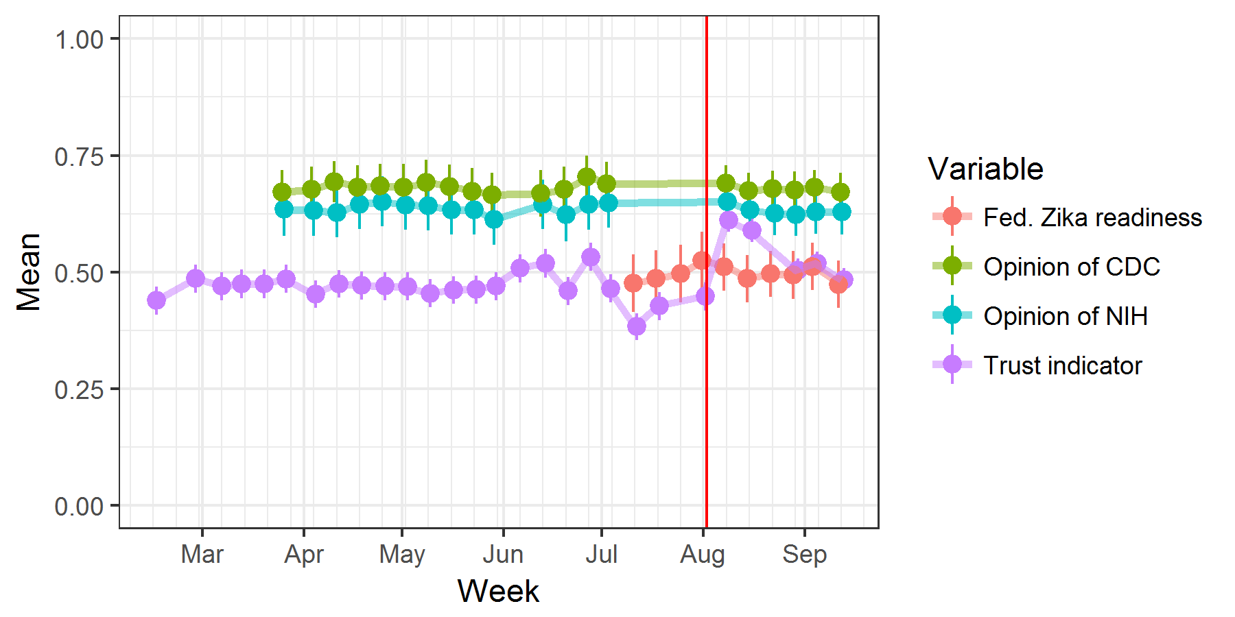 Opinion of the CDC, NIH, and federal preparedness to handle a Zika outbreak, and the trust indicator across time. From "Does a Scientific Breakthrough Increase Confidence in Science? News of a Zika Vaccine and Trust in Science," published in August 2017 issue of Science Communication.