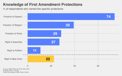 Figure depicting respondents' knowledge of first amendment protections from the APPC Constitution Day Survey. 