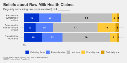 Graphic depicting respondents' beliefs about three health claims associated with regularly consuming raw milk: 1) that it reduces the symptoms of asthma, 2) that it enhances the human immune system, and 3) that is cures lactose intolerance. 