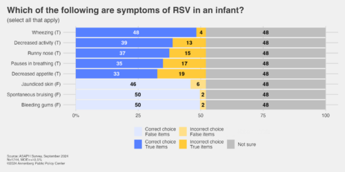 Graphic depicting respondents' knowledge of the symptoms of RSV in infants. 