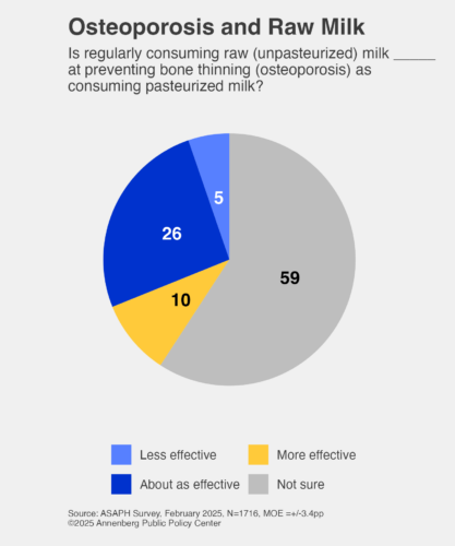 Image depicting respondents' understanding of the relationship between raw milk and osteoporosis relative to pasteurized milk.