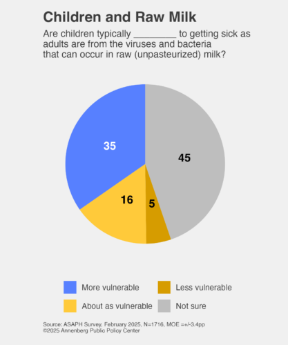 Graphic depicting respondents' beliefs about children's vulnerability to raw milk related illness.