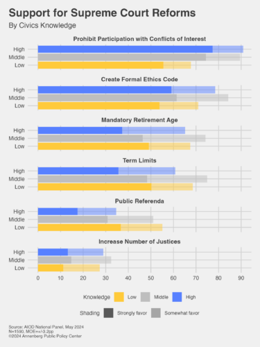 A figure depicting support for Supreme Court reforms by civics knowledge from the APPC Constitution Day Survey.