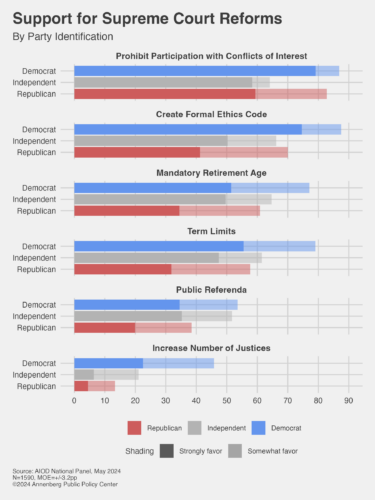 A figure depicting support for Supreme Court reforms by political association from the APPC Constitution Day Survey.