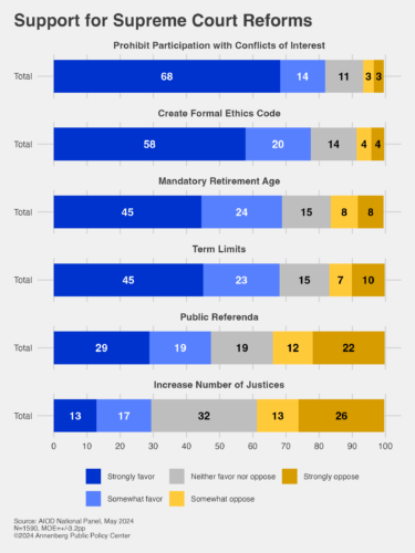 Figure depicting respondents' support for supreme court reforms from the APPC Constitution Day Survey. 