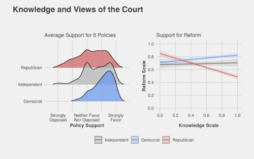 Two figures depicting average support for the six reform policies and reform versus knowledge scale from the APPC Constitution Day Survey. 