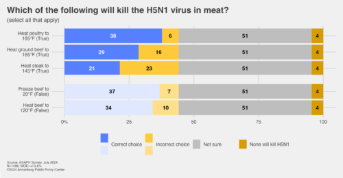 Figure depicting how respondents answered questions about the correct food temperature to cook meats to to kill H5N1 virus.