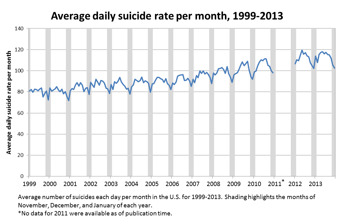 Figure 2. Average number of suicides per day in each month from January 1999 to December 2015. Data from November, December and January are shaded. Source: Centers for Disease Control and Prevention’s National Center for Health Statistics.