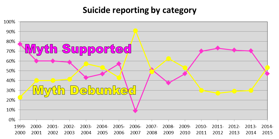 Figure 1. Percentage of stories supporting the myth vs. those debunking it. Excludes stories citing both in a coincidental manner (no causal association).