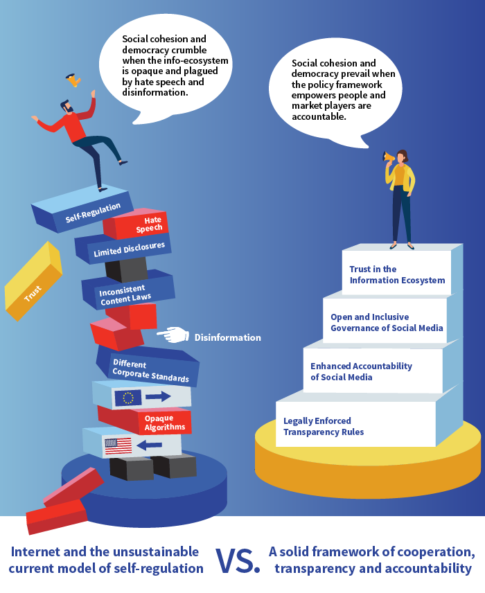 Graphic comparing the current model of self-regulation on the Internet as unsustainable versus a solid framework of cooperation, transparency and accountability