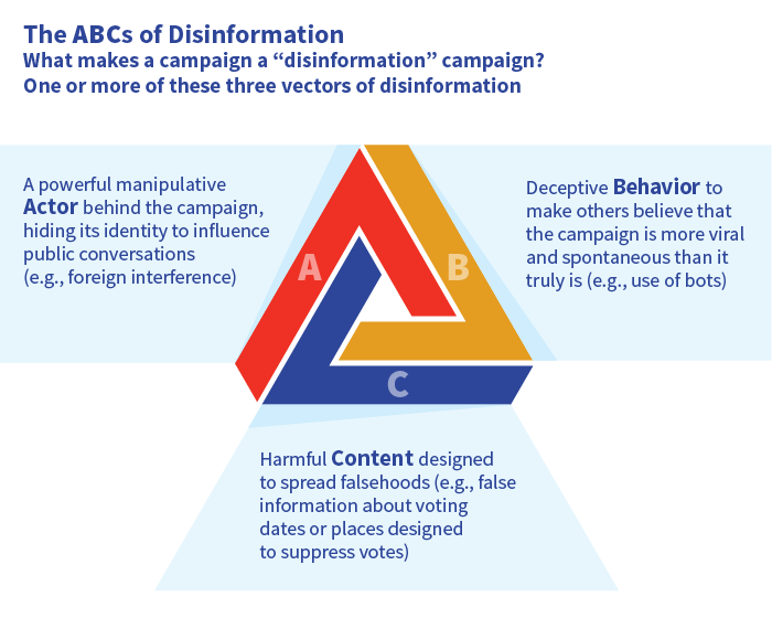 Graphic showing the three vectors of a disinformation campaign