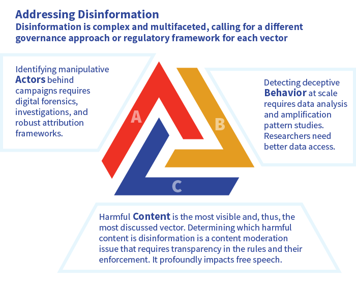 Graphic showing regulatory framework for Addressing Disinformation