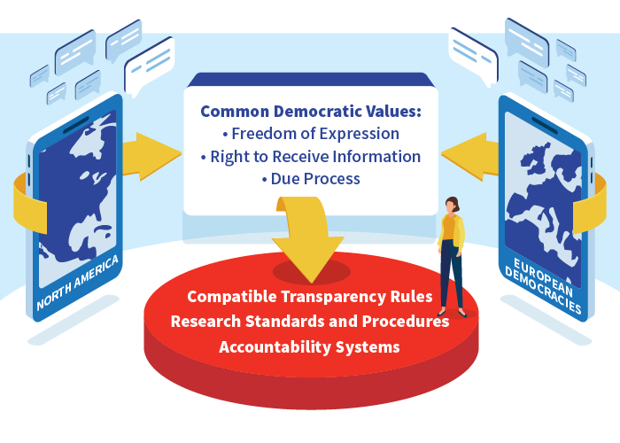 Graphic showing How North American and European Democracies Can Work in Tandem to develop Compatible Transparency Rules, Research Standards and Procedures, and Accountability Systems