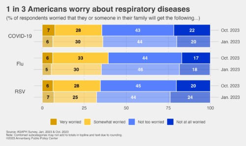 Bar graph showing percent of respondents who worry that they or someone in their family will get Covid-19, flu, or RSV, in October 2023 versus January 2023. 