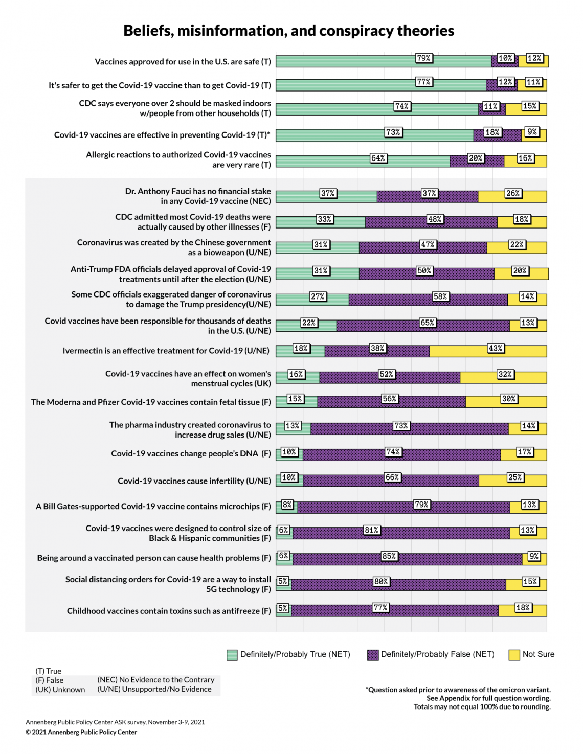 Bar chart showing beliefs, misinformation, and conspiracy theories from survey results.