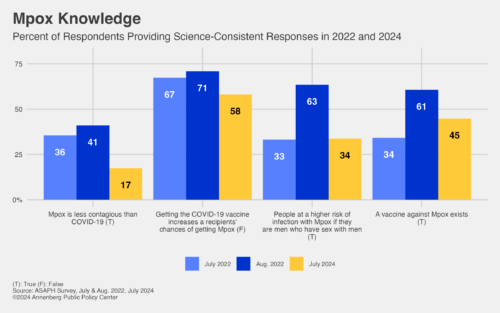 Bar graph reflecting survey respondents' knowledge of Mpox.