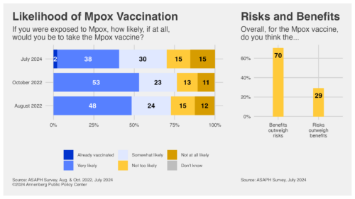 Graphs depicting intention to vaccinate against Mpox and perceived risk/benefit analysis.