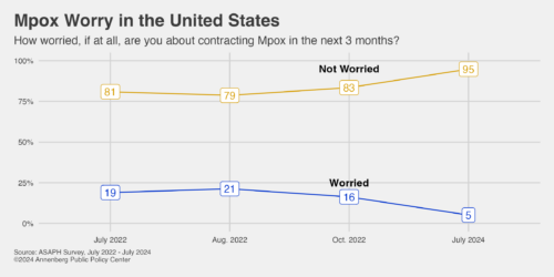 Graph reflecting Americans' fear of contracting Mpox.