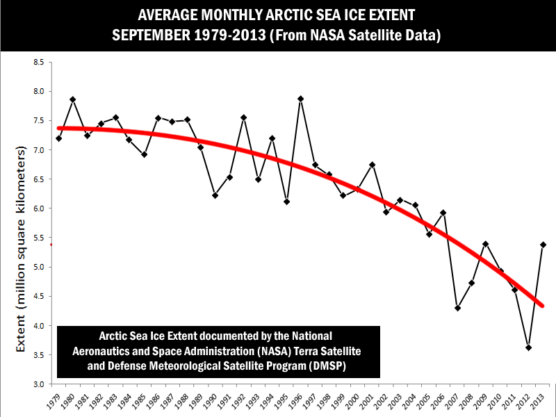 Average yearly Arctic sea ice extent 1979-2013. Graphic used in the LIVA model.