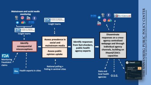 A slide of federal health and science agencies from Kathleen Hall Jamieson's presentation to PCAST.